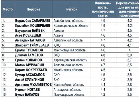 Акимы в октябре